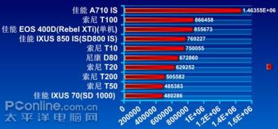 排名 报价 关注指数 有效像素 最大分辨率 液晶屏尺寸 光学