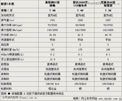 售价均为7万多 普桑/捷达/爱丽舍选择谁
