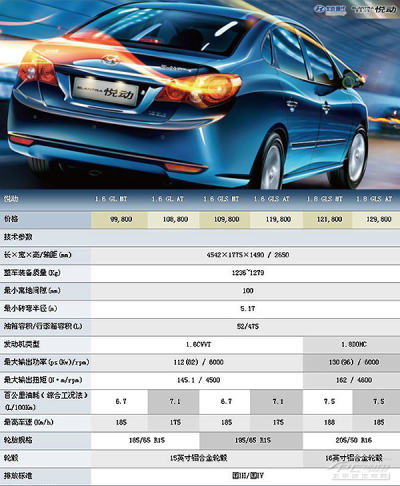 北京现代悦动参数配置表